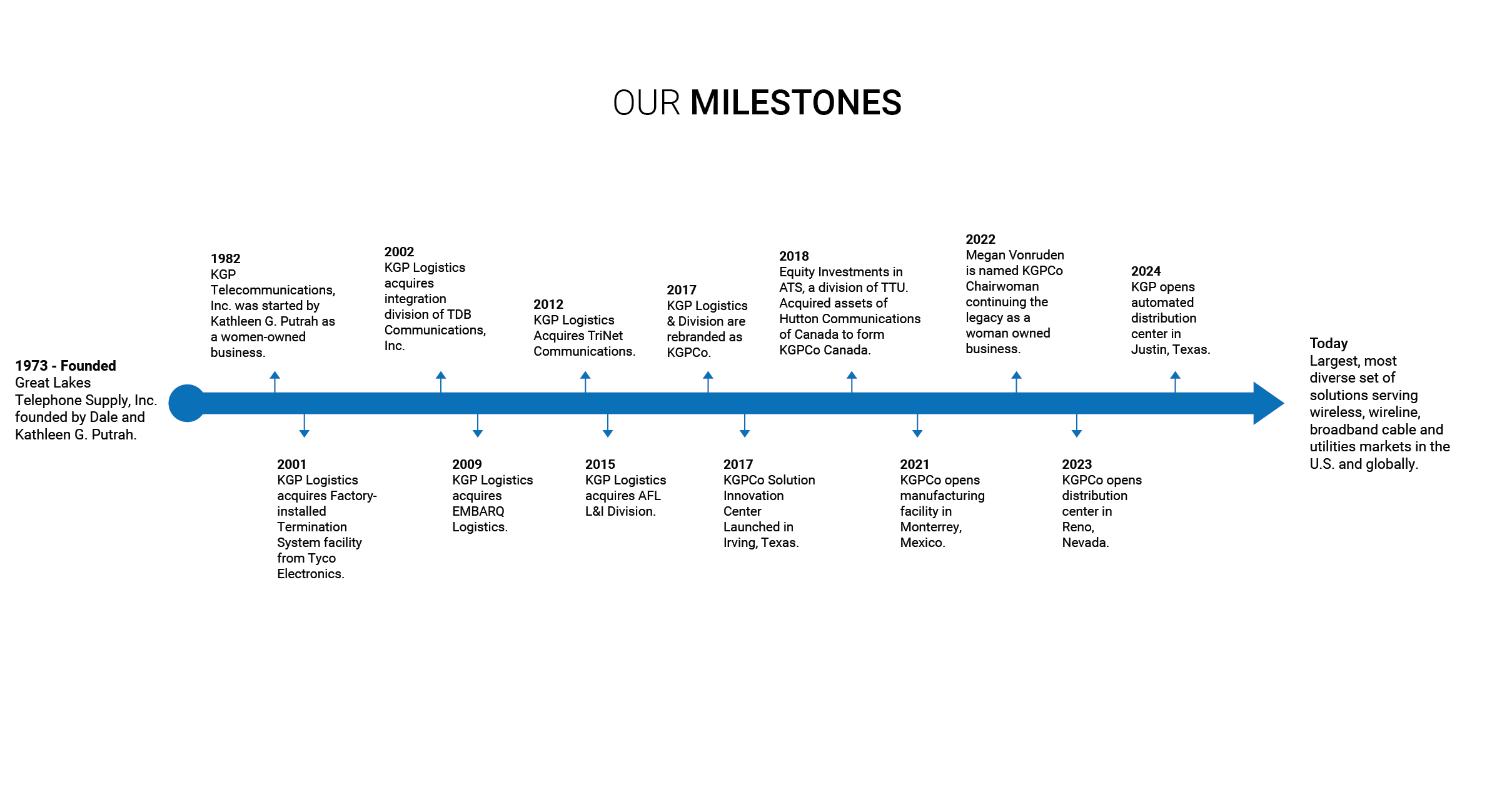 KGPCo Timeline